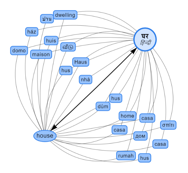 The Platyplex graph showing pivot words connecting English house and Hindi घर (ghar)