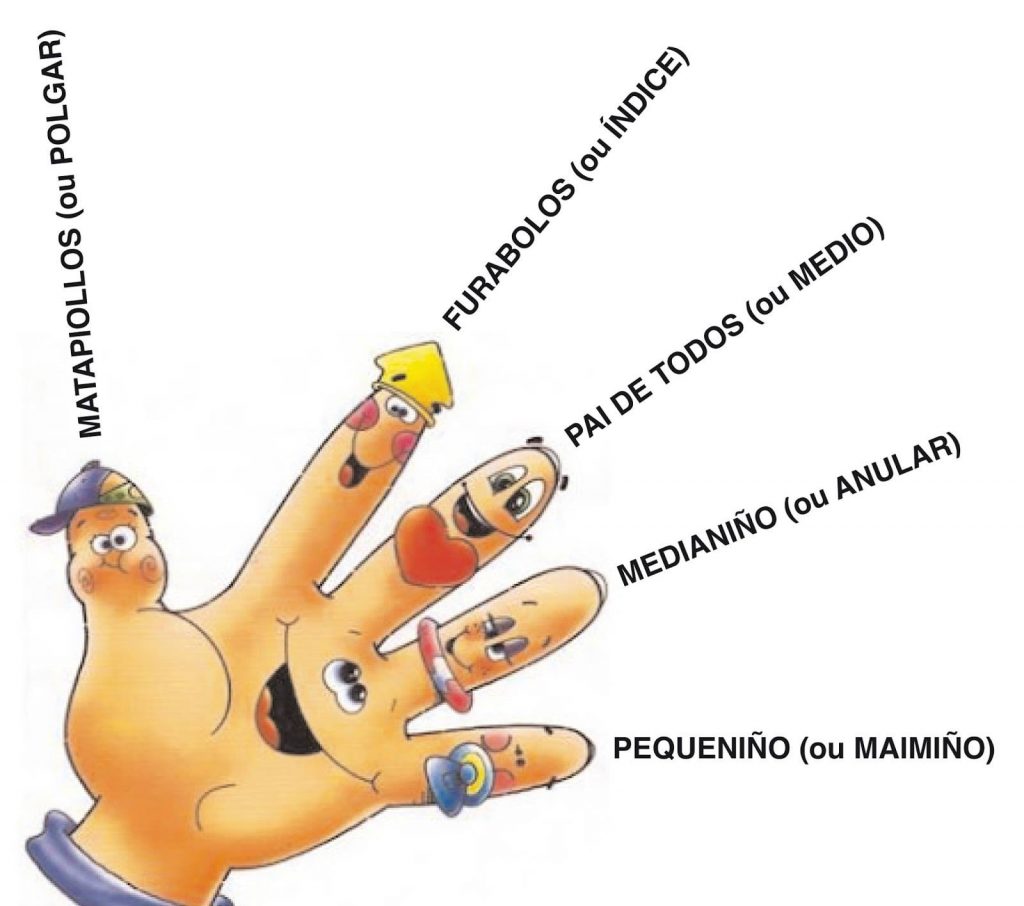 os nomes dos dedos en galego / names of the fingers in Galician